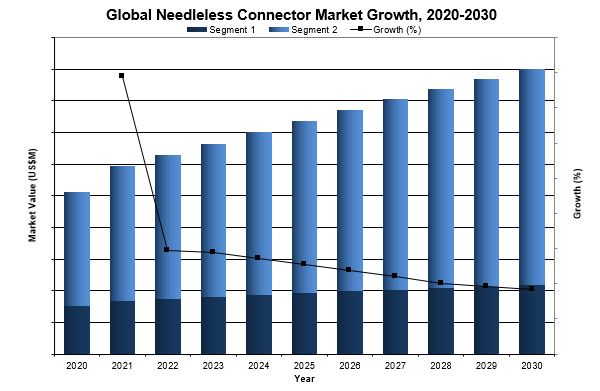 global needleless connector market