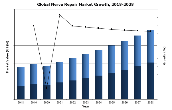 global nerve repair market