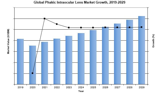 Global Phakic Intraocular Lens Market
