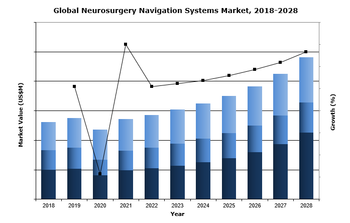 global neurosurgery navigation systems