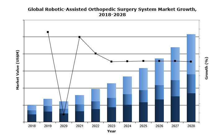 Global Robotic-Assisted Orthopedic Surgery System