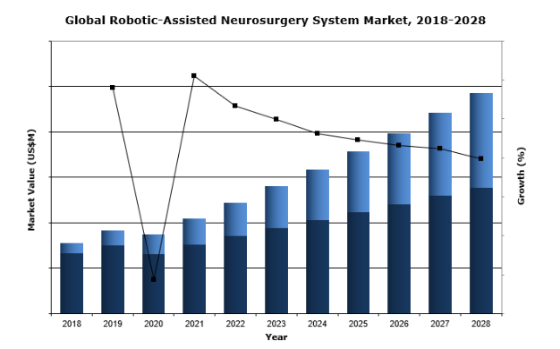 global robotic-assisted neurosurgery