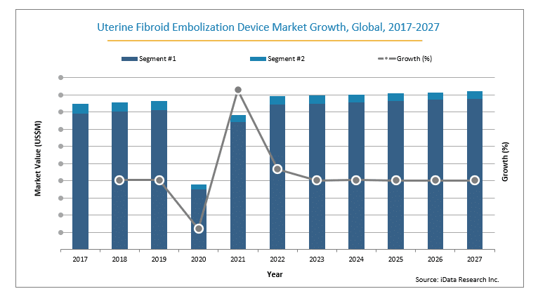 uterine fibroid embolization global device market growth by segment from 2017-2027