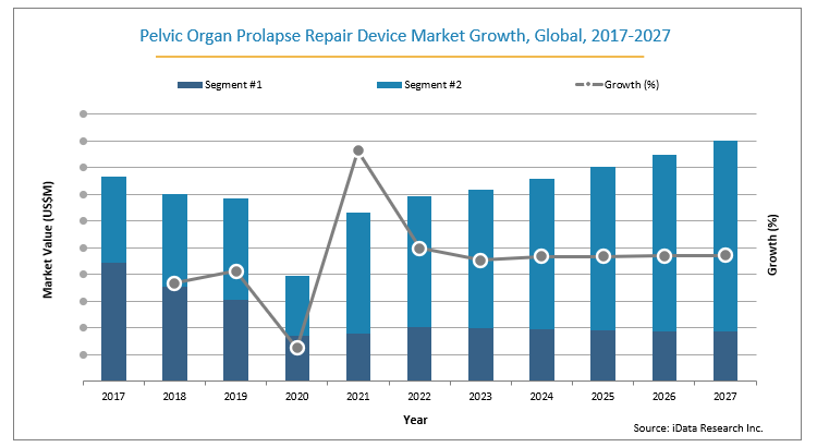 pelvic organ prolapse repair device global market growth by segment from 2017-2027