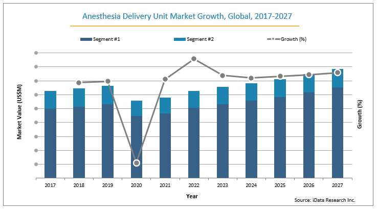 Global anesthesia delivery unit market growth