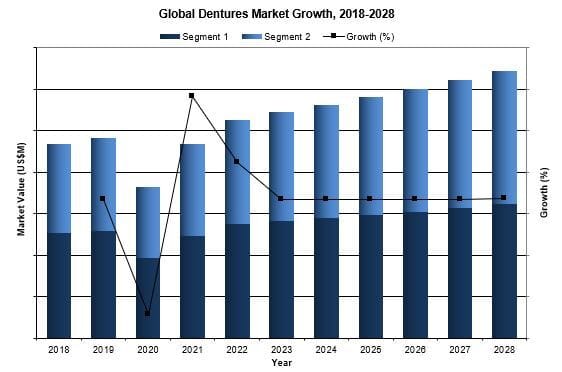 Global Denture Market