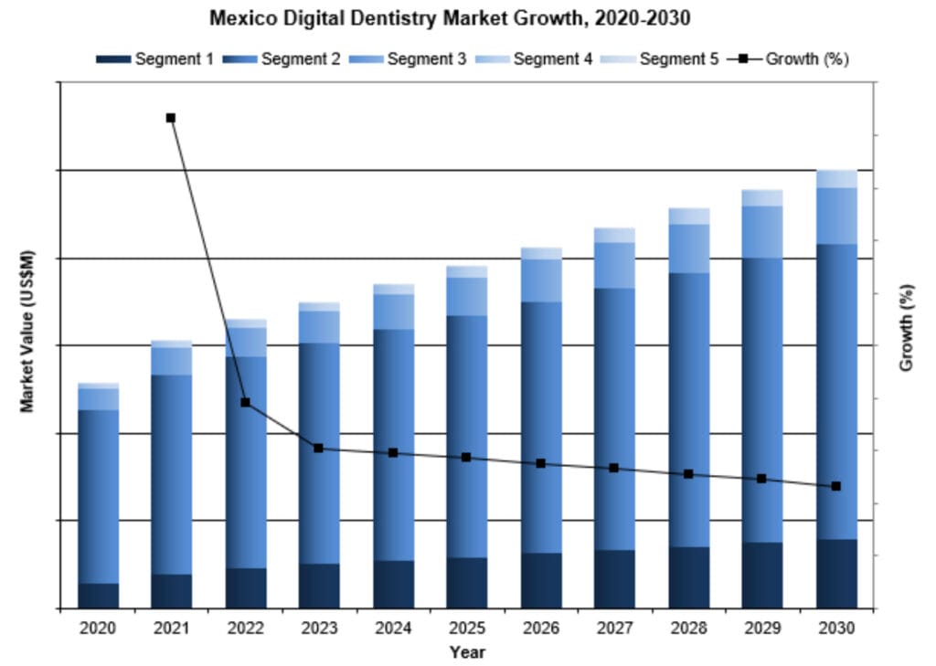 Mexico digital dentistry market