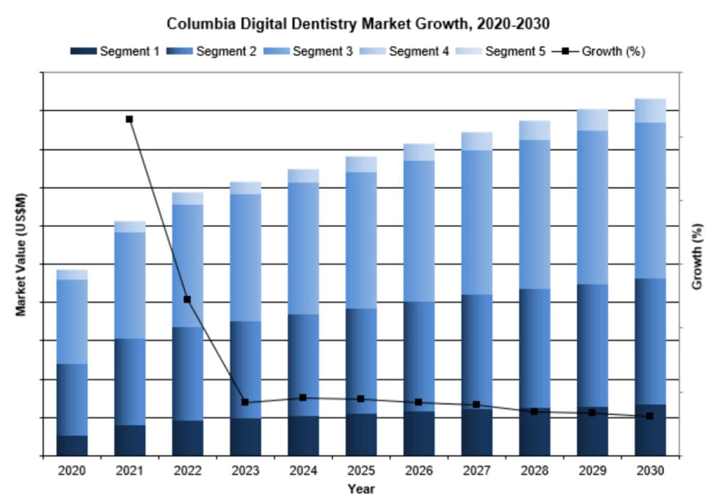 Columbia digital dentistry market 