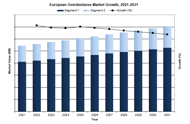 European Overdentures and Implant Bridge Market