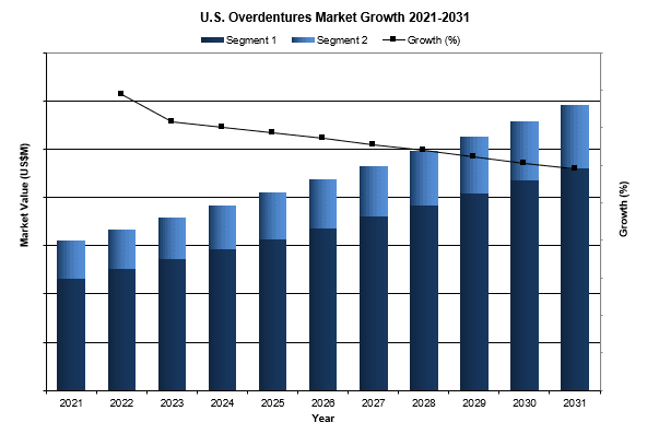 U.S. Overdentures Market