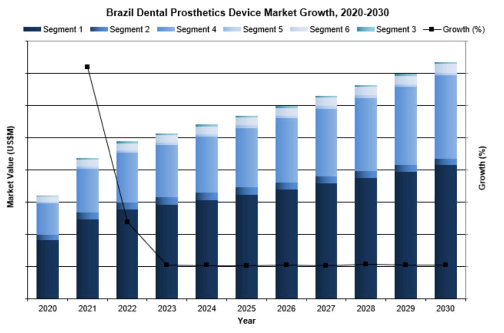 Brazil dental prosthetics market