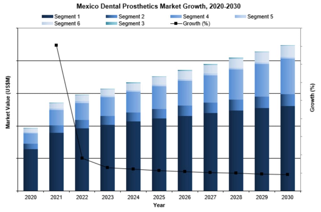 Mexico dental prosthetics market