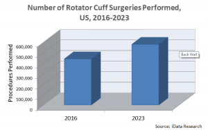 Over 460,000 Rotator Cuff Surgeries per Year Reported in the United States by iData Research