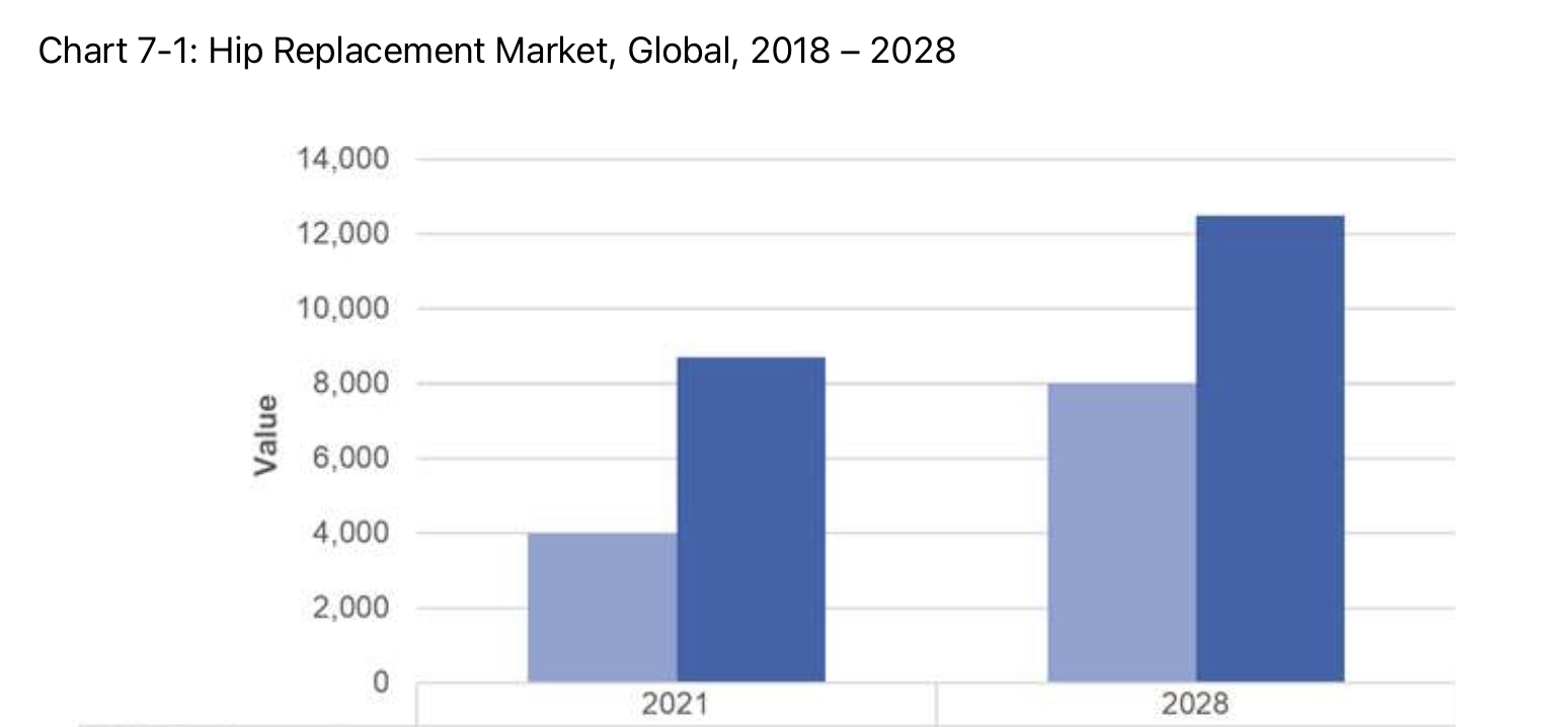 Global hip replacement market