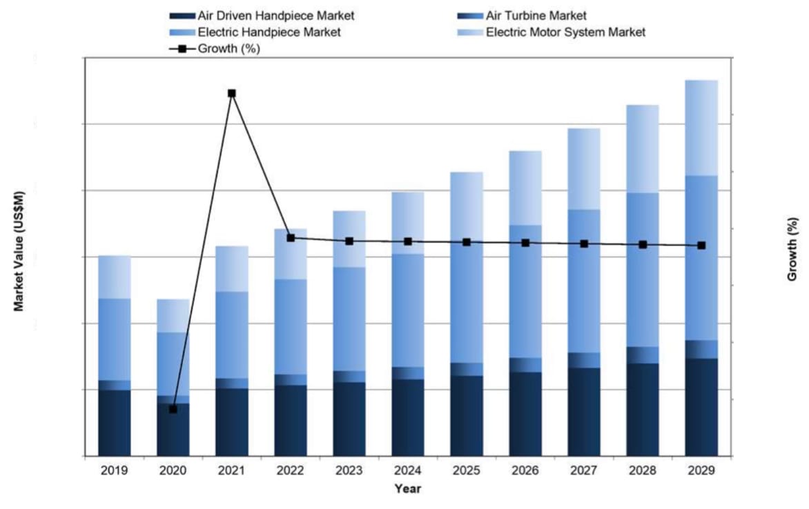 Global Dental Handpiece Market Size Analysis 20232029
