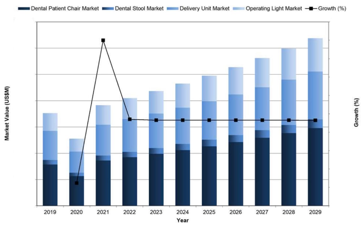 Global dental treatment center market