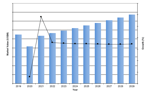 global LED curing light market