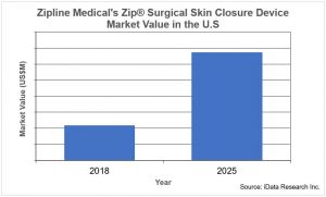 New Wound Closure Technology Set To Triple In Value By 2025, Cannibalize Competitors