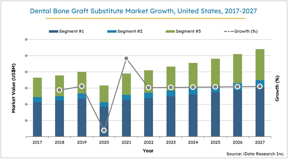 US Dental Bone Graft Substitute Market Size Growth, 2017-2027