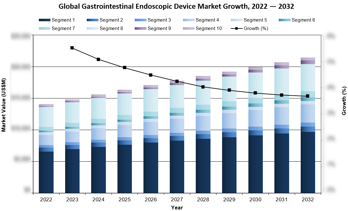 Global Gastrointestinal Endoscopic Device Market Growth 2022-2032 - iData Research