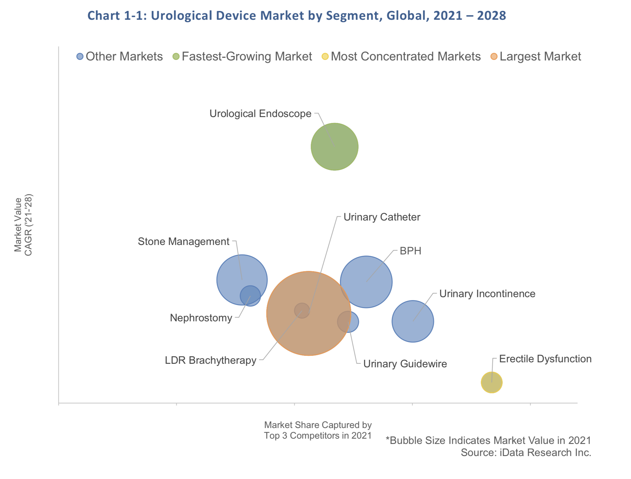 Global urological devices market