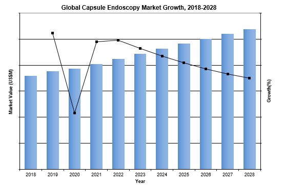 global capsule endoscopy