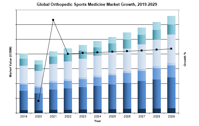 global orthopedic sports medicine market