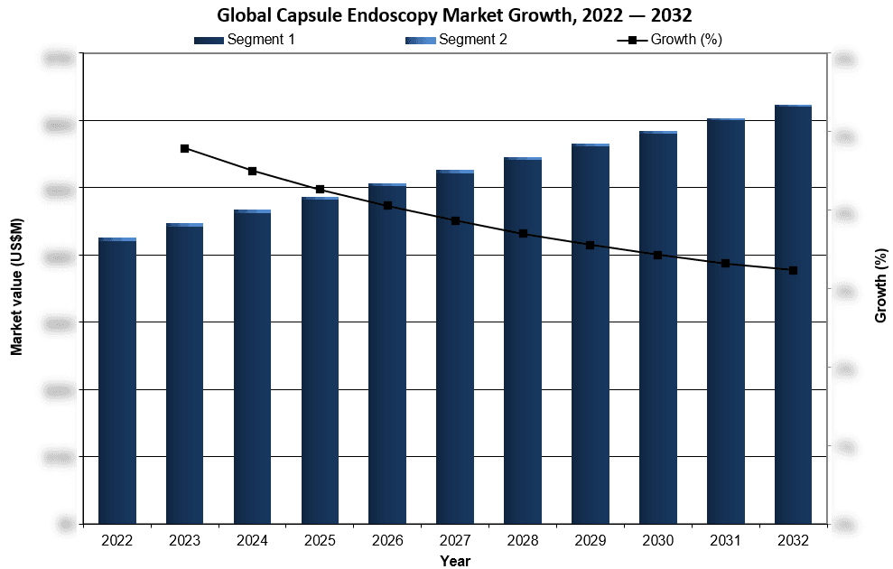 Global Capsule Endoscopy Market Growth 2022-2032 - iData Research