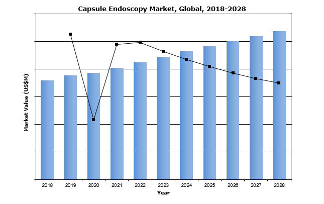 global capsule endoscopy