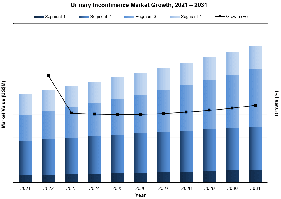 Global Urinary Incontinence Market Growth