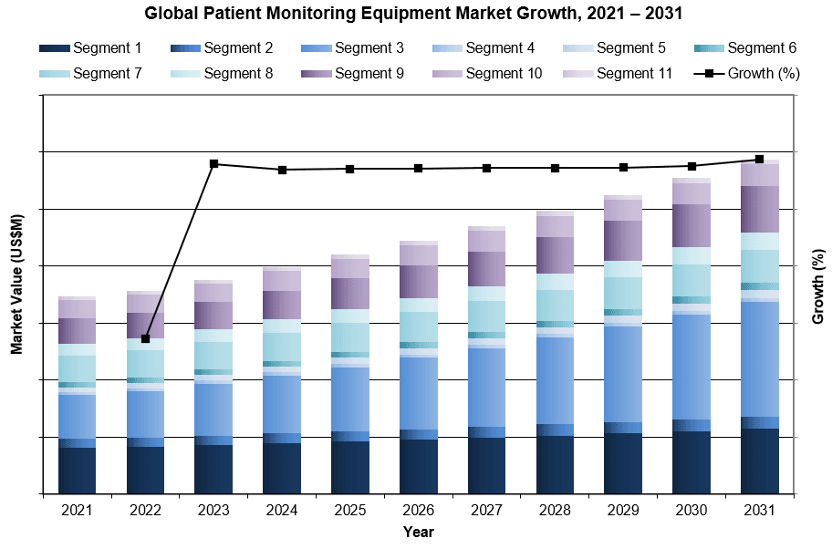 Global Patient Monitoring Equipment Market Growth