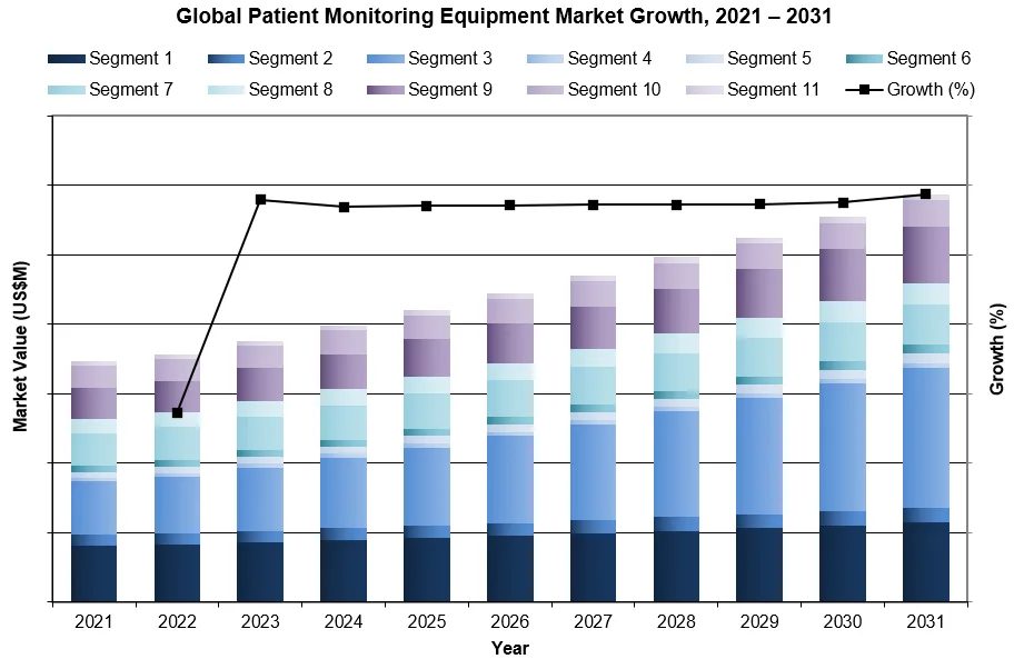 Patient Monitoring Market Analysis, Size, Trends Global 2025-2031