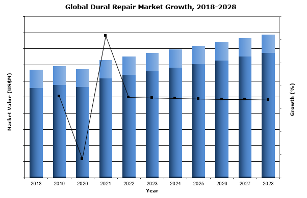 global dural repair market