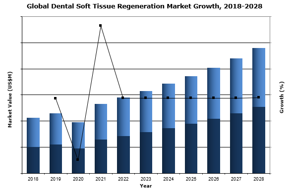 global dental soft tissue regeneration