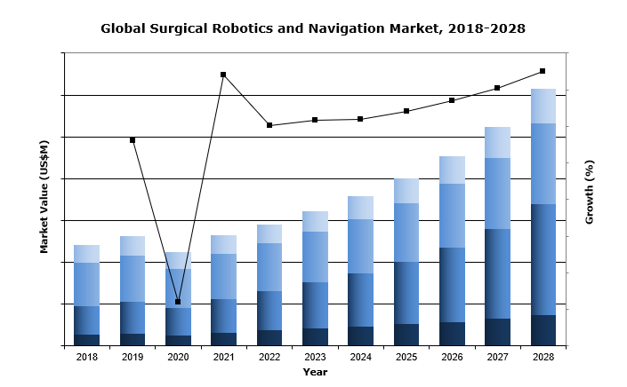 global surgical robotics and navigation