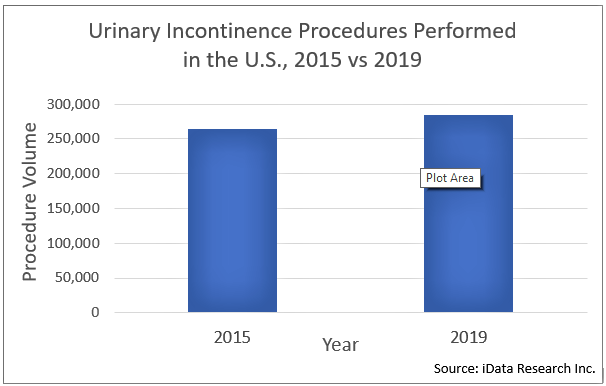 Urinary Incontinence Statistics 2019: Over 285,000 Procedures Performed Annually in the U.S.
