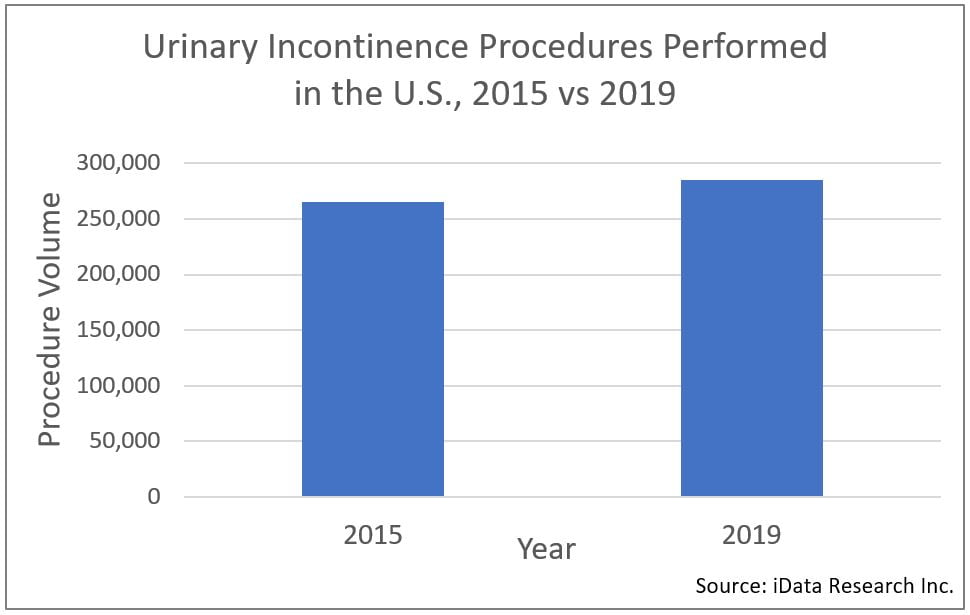 Urinary Incontinence Statistics 2019 Over 285,000 Procedures Performed