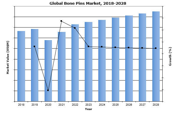 global bone pins market