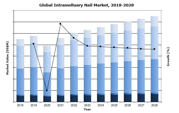 global intramedullary nail market