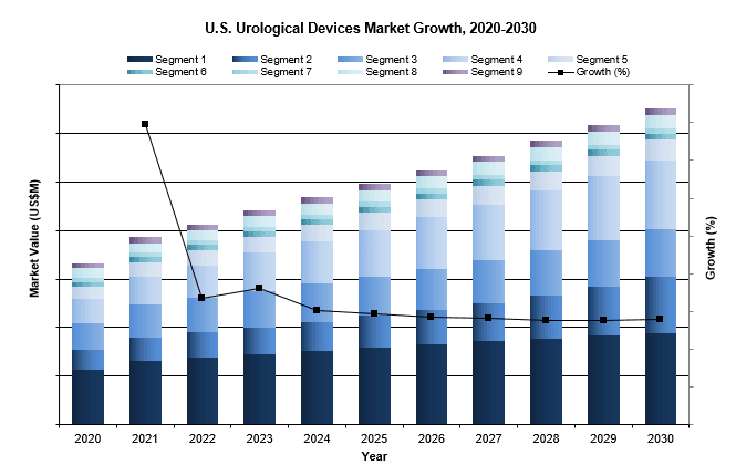 U.S. Urological Device Market