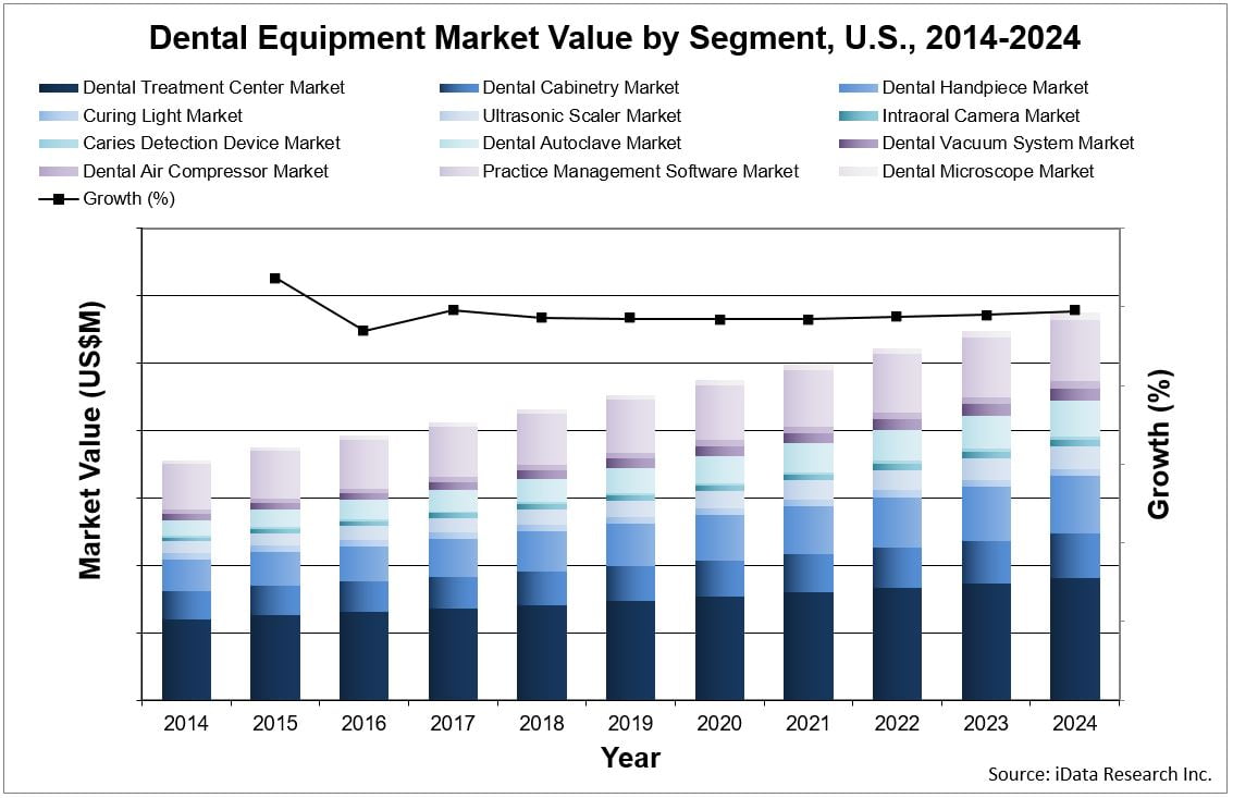 Dental Equipment Market Analysis United States & EU15 20192025