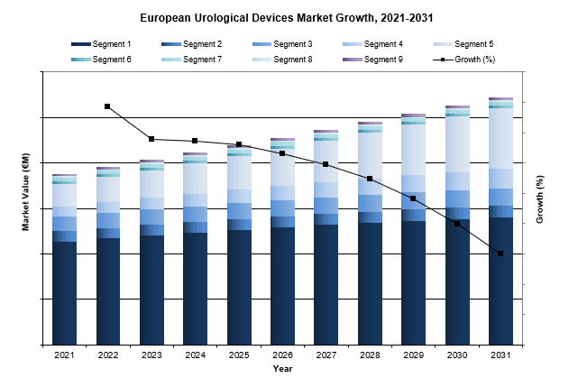 European urological devices market growth