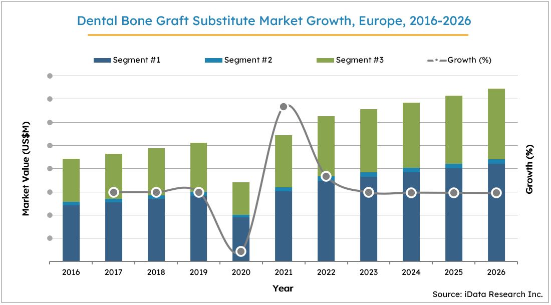 Europe Dental Bone Graft Substitute Market Size Growth, 2017-2027