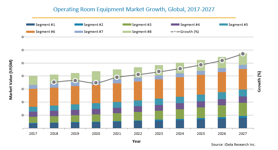 Global Operating Room Equipment Market Size and Trends, segmented by Integrated and Hybrid OR Components; Surgical Displays,PACS Monitors; Surgical Lighting, Booms, Tables, Headlights, Microscopes
