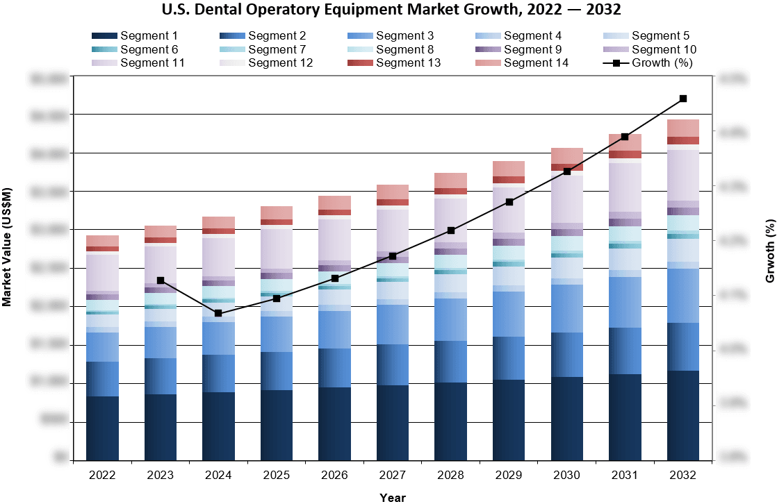 U.S. Dental Operatory Equipment Market Growth 2022-2032 - iData Research