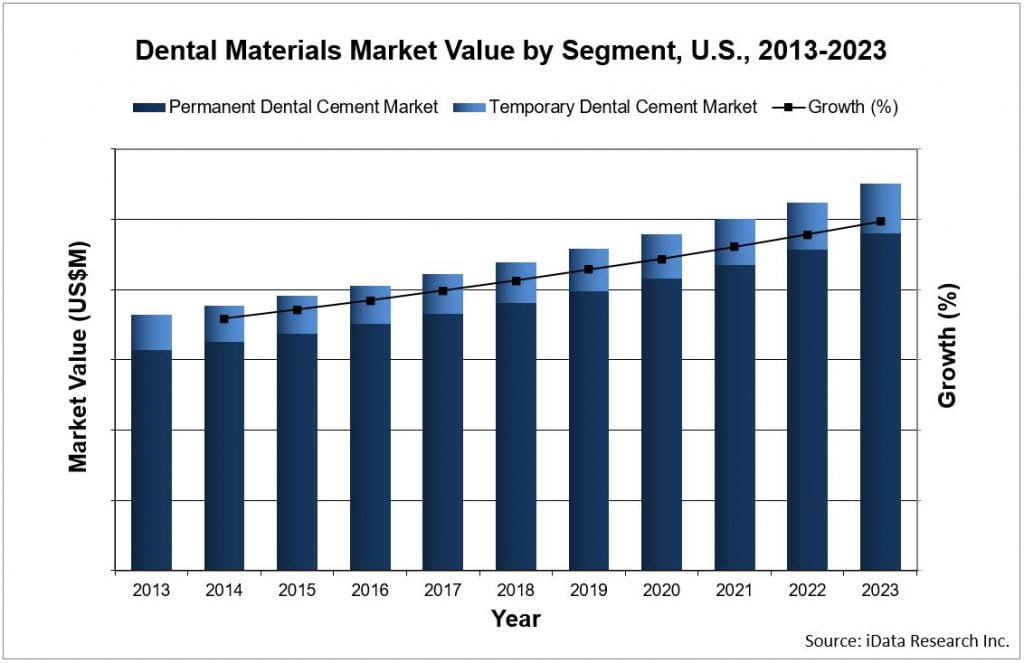 Dental Materials Market Size, Share & COVID19 Impact Analysis Europe & United States 2020