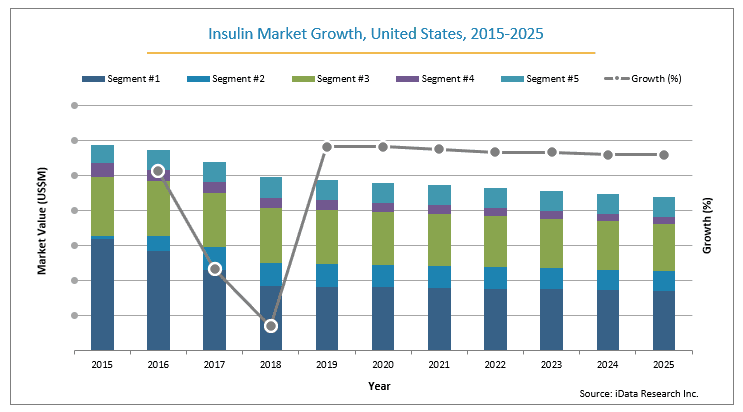 U.S. Insulin Market