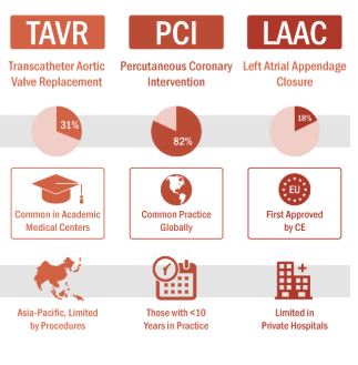 TAVR Market Trends Revealed by iData's Global Survey of Cardiologists