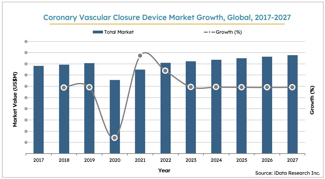 Global Coronary Vascular Closure Device Market Growth, 2017-2027