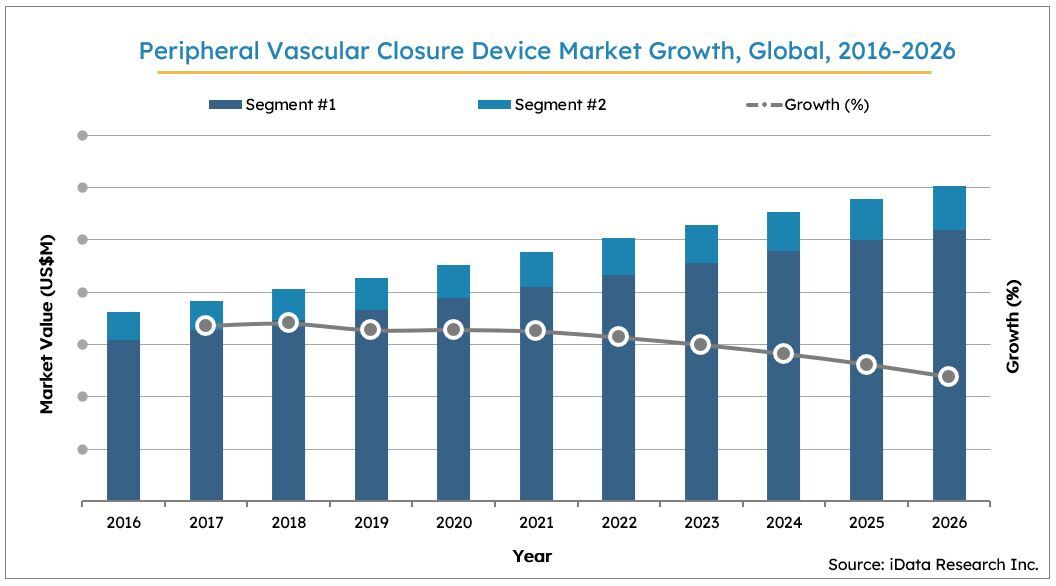 Global Peripheral Vascular Closure Devices Market Size Growth, 2016-2026